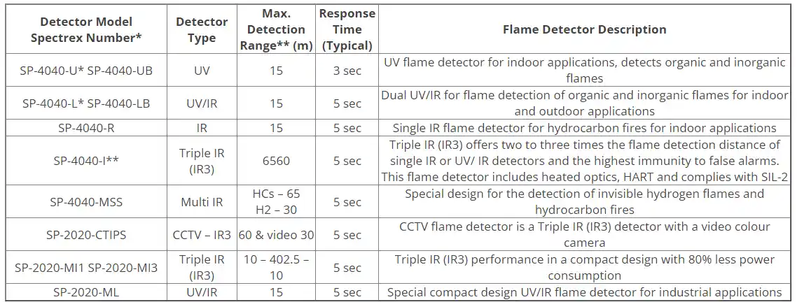 مدل و مشخصات آشکارساز های شعله شارپ آی 