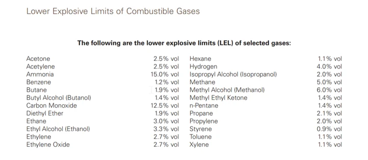  لیست گازهای قابل احتراق رایج و LEL آنها :