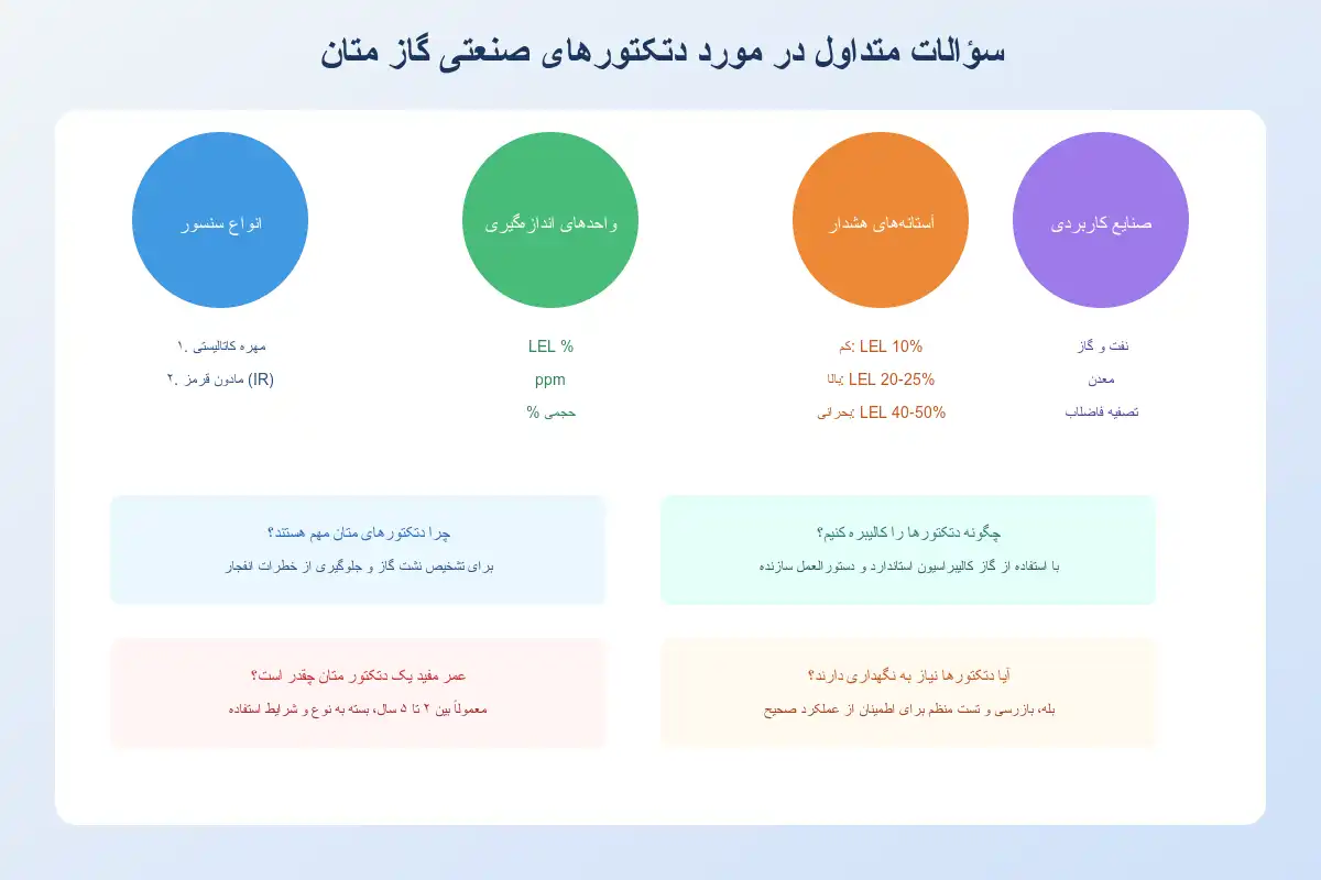 سوالات متداول در مورد دتکتورهای گاز متان